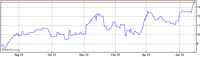 1 Year Pason Systems (QX) Share Price Chart