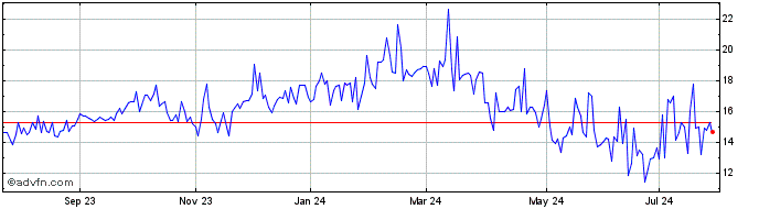 1 Year PT Bank (PK)  Price Chart
