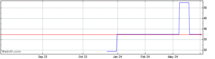 1 Year PT Chandra Asri Pacific ... (PK)  Price Chart