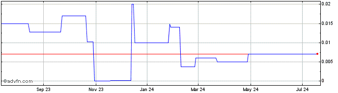 1 Year Pioneering Technology (PK) Share Price Chart