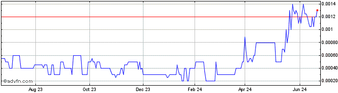 1 Year Pegasus Tel (PK) Share Price Chart