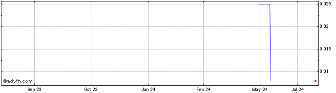 1 Year PT Global Mediacom TBK (PK) Share Price Chart