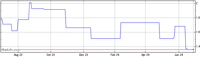 1 Year PT Indo Tambangraya Megah (PK) Share Price Chart