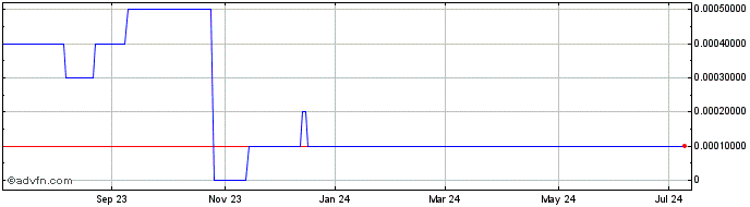 1 Year Petlife Pharmaceuticals (CE) Share Price Chart