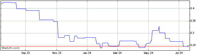 1 Year PT Vale Indonesia TBK (PK) Share Price Chart