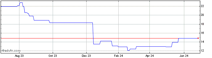 1 Year PT Vale Indonesia TBK (PK)  Price Chart