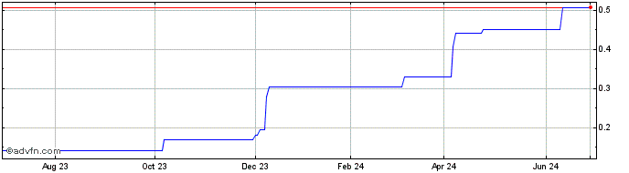 1 Year PT Chandra Asri Pacific ... (PK) Share Price Chart