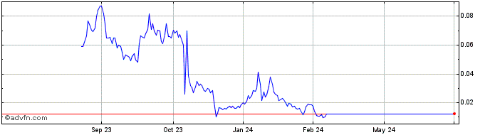 1 Year Proterra (PK) Share Price Chart