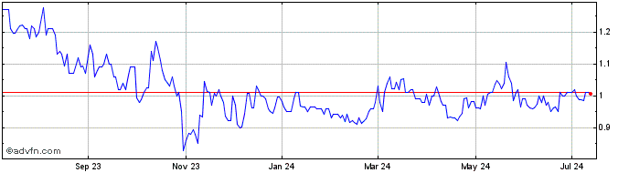 1 Year Petrus Resources (QX) Share Price Chart