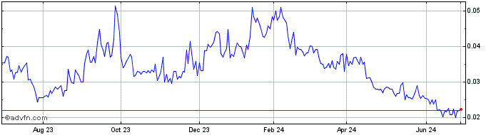 1 Year Purepoint Uranium (QB) Share Price Chart