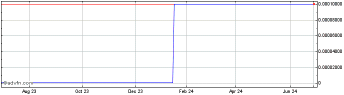 1 Year Provision Operation Syst... (CE) Share Price Chart