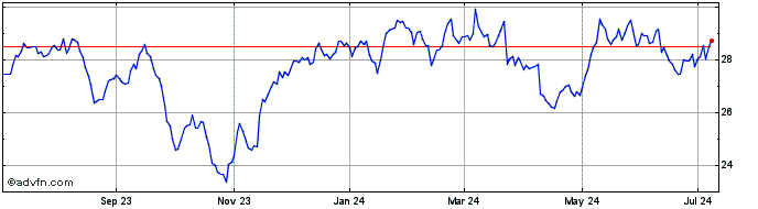 1 Year Power Corp Canada (PK) Share Price Chart