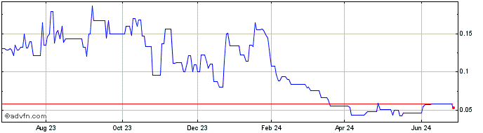 1 Year POWR Lithium (QB) Share Price Chart