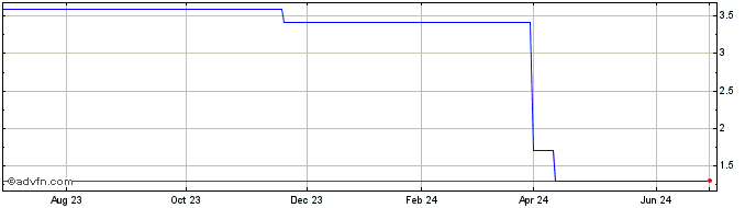 1 Year Phoenix Copper (QX)  Price Chart