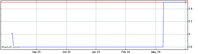 1 Year Paxman AB (CE) Share Price Chart