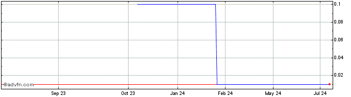 1 Year Phoenix Media Investment (PK) Share Price Chart