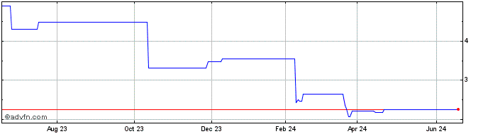 1 Year PZ Cussons (PK)  Price Chart