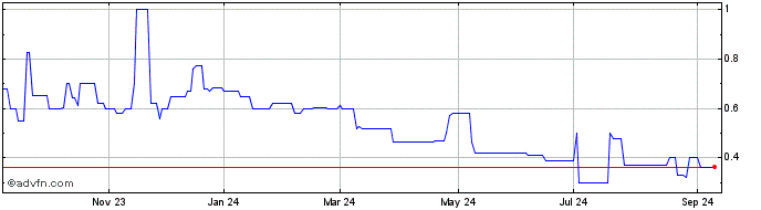 1 Year QC (PK) Share Price Chart