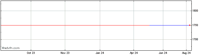 1 Year Quad County Corn Process... (GM)  Price Chart