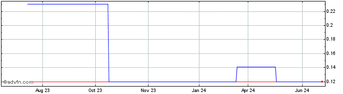 1 Year Quickstep (PK) Share Price Chart