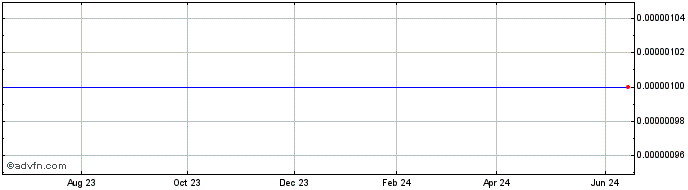 1 Year Quantex Capital (CE) Share Price Chart