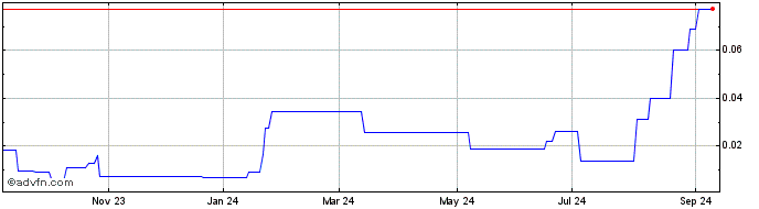 1 Year Q Gold Resources (PK) Share Price Chart