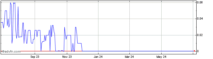 1 Year Quanergy Systems (CE) Share Price Chart