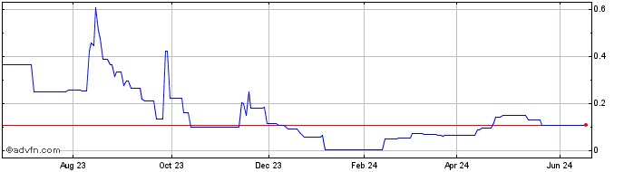 1 Year Quebec Nickel (QB) Share Price Chart