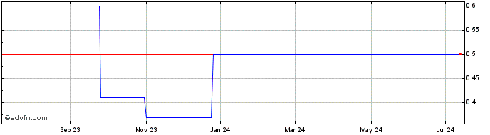 1 Year Quantafuel AS (CE) Share Price Chart