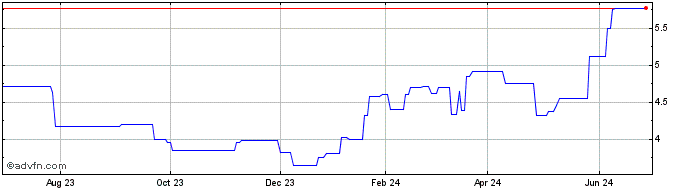 1 Year Qinetiq (PK) Share Price Chart