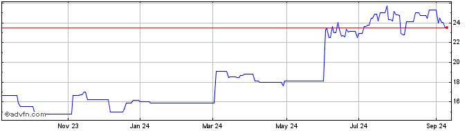 1 Year Qinetiq (PK)  Price Chart