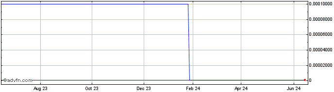 1 Year Qenex Communications (CE) Share Price Chart