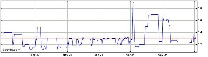 1 Year Quest Patent Research (QB) Share Price Chart