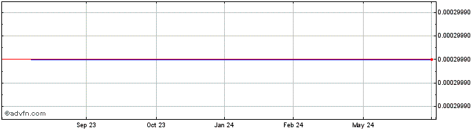 1 Year QRS Music Technologies (CE) Share Price Chart