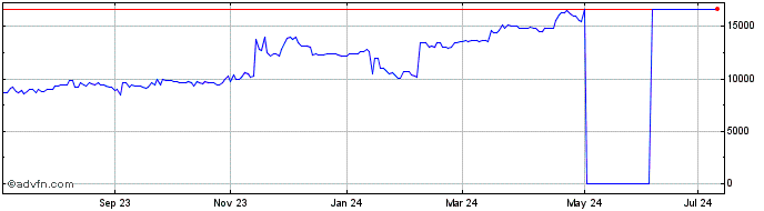 1 Year Common Stock (QB) Share Price Chart