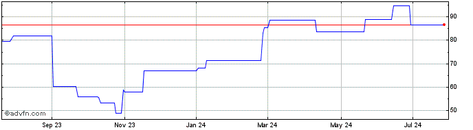 1 Year QT Group OYJ (PK) Share Price Chart