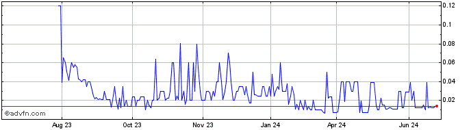 1 Year Qutoutiao (PK)  Price Chart