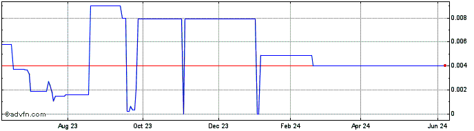 1 Year QuantRx Biomedical (CE) Share Price Chart