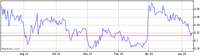 1 Year Quisitive Technology Sol... (QX) Share Price Chart