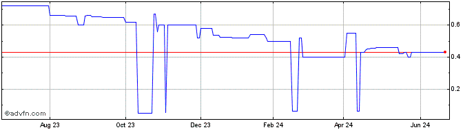 1 Year Questor Technology I (PK) Share Price Chart