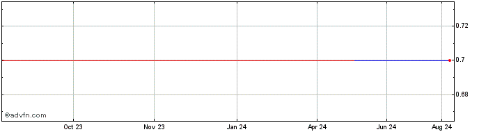 1 Year Qwick Media (CE) Share Price Chart