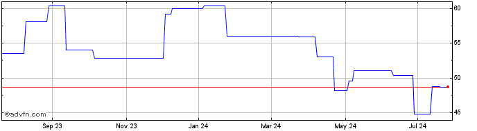 1 Year Randstad Holding Nv (PK) Share Price Chart