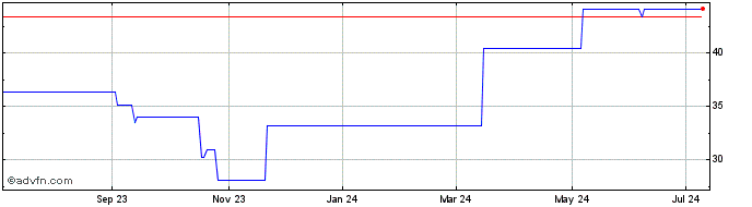1 Year Rational (PK)  Price Chart
