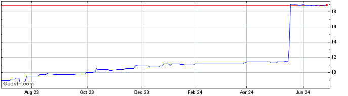 1 Year RBAZ Bancorp (PK) Share Price Chart