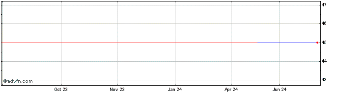 1 Year  Share Price Chart