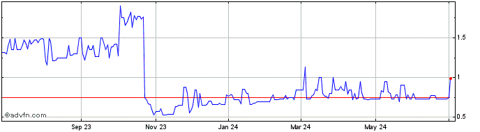 1 Year Rubicon Technology (QB) Share Price Chart