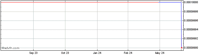 1 Year Reebonz (CE)  Price Chart