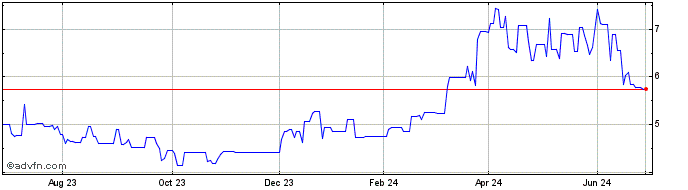 1 Year Rubis (PK)  Price Chart
