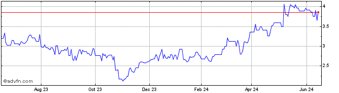 1 Year NatWest (PK) Share Price Chart