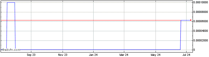 1 Year Red Branch Technologies (CE) Share Price Chart
